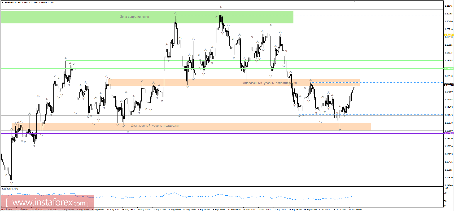 Technical analysis and trading recommendations for the EURUSD currency pair as of October 11, 2017
