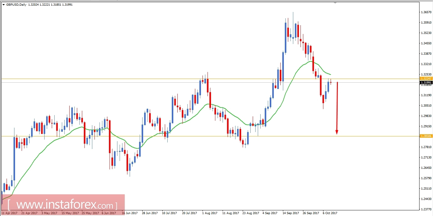 Fundamental Analysis of GBP/USD for October 11, 2017