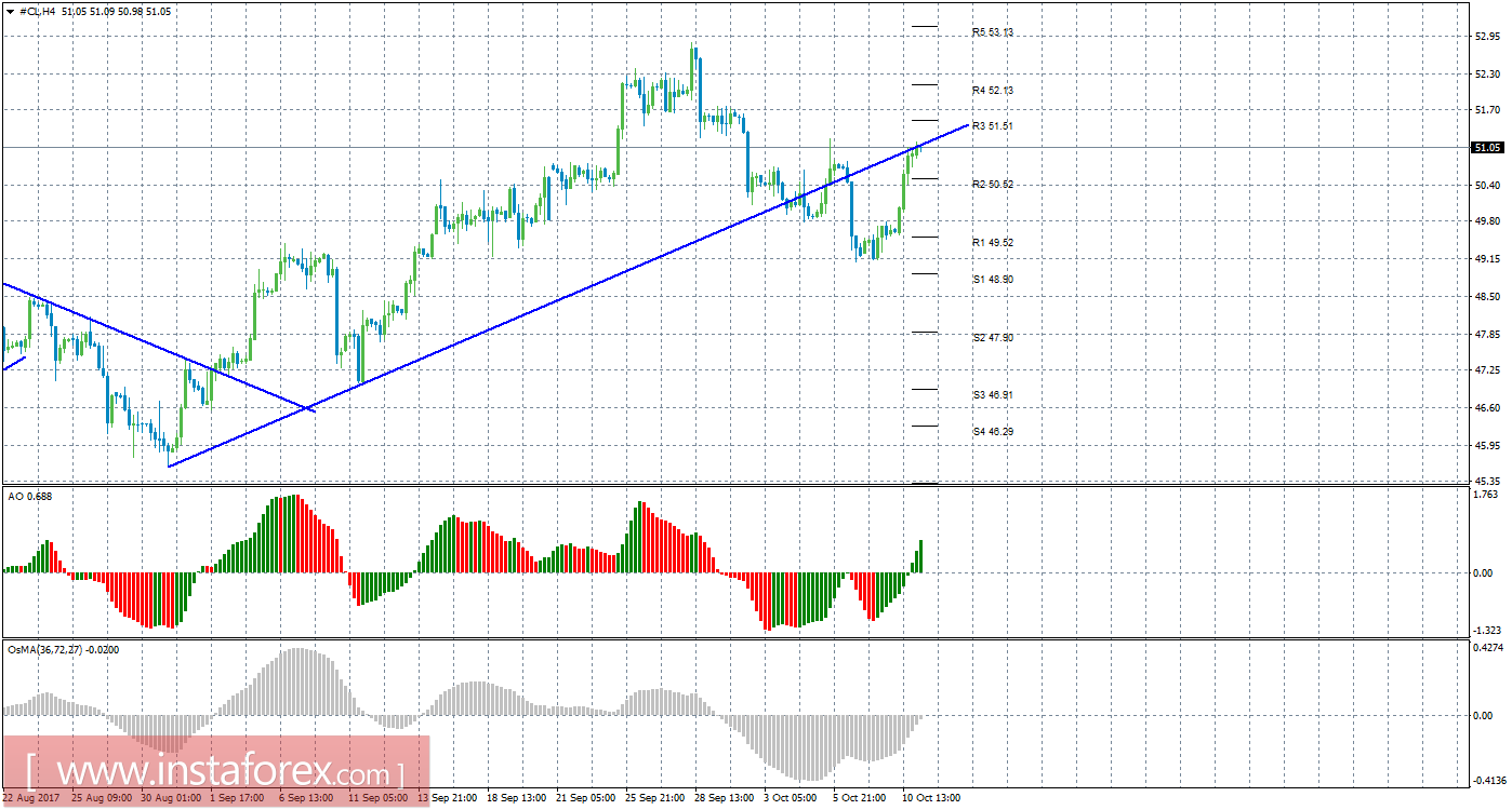 Технический анализ сырой нефти за 11 октября 2017 года