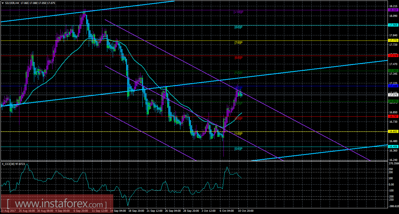 Техническая картина инструмента SILVER по системе &laquo;Каналы регрессии&raquo; за 11 октября 2017 года