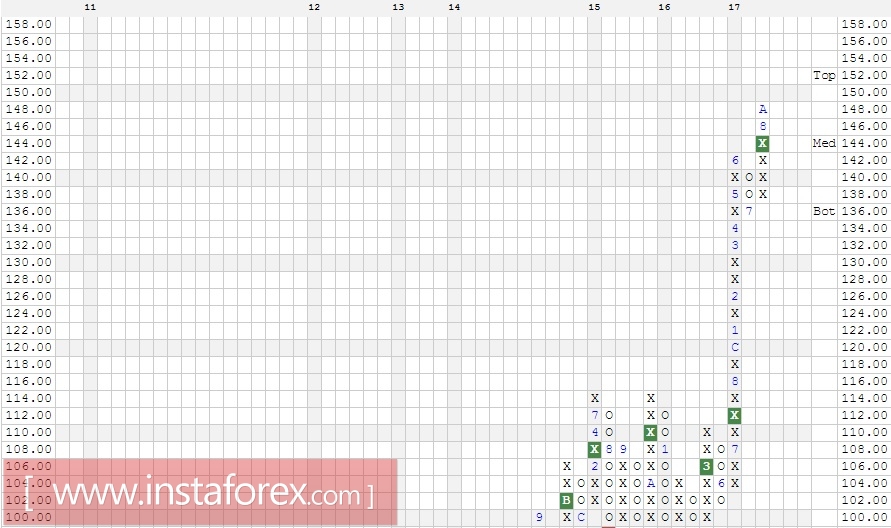 Акции компании PowerShares QQQ Trust (QQQ). Анализ методом Крестики-нолики на 11.10.2017