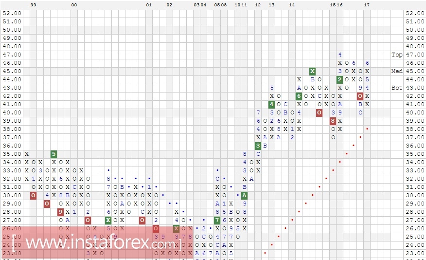 Акции компании The Coca-Cola Company (KO). Анализ методом Крестики-нолики на 11.10.2017