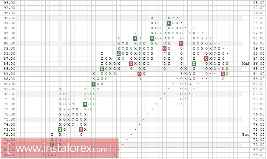 Акции компании Western Digital Corporation (WDC). Анализ методом Крестики-нолики на 11.10.2017