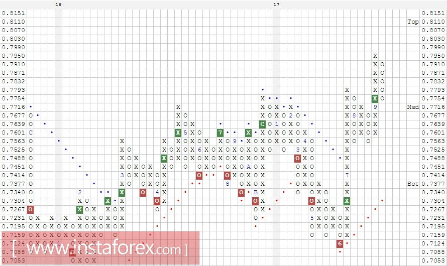 Валютная пара CAD\CHF. Анализ методом Крестики-нолики на 11.10.2017