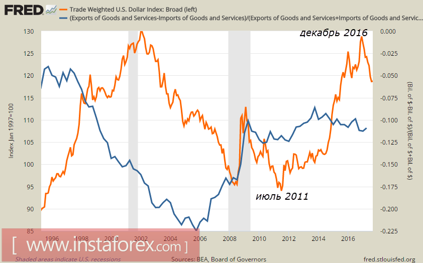Strong Dollar Policy