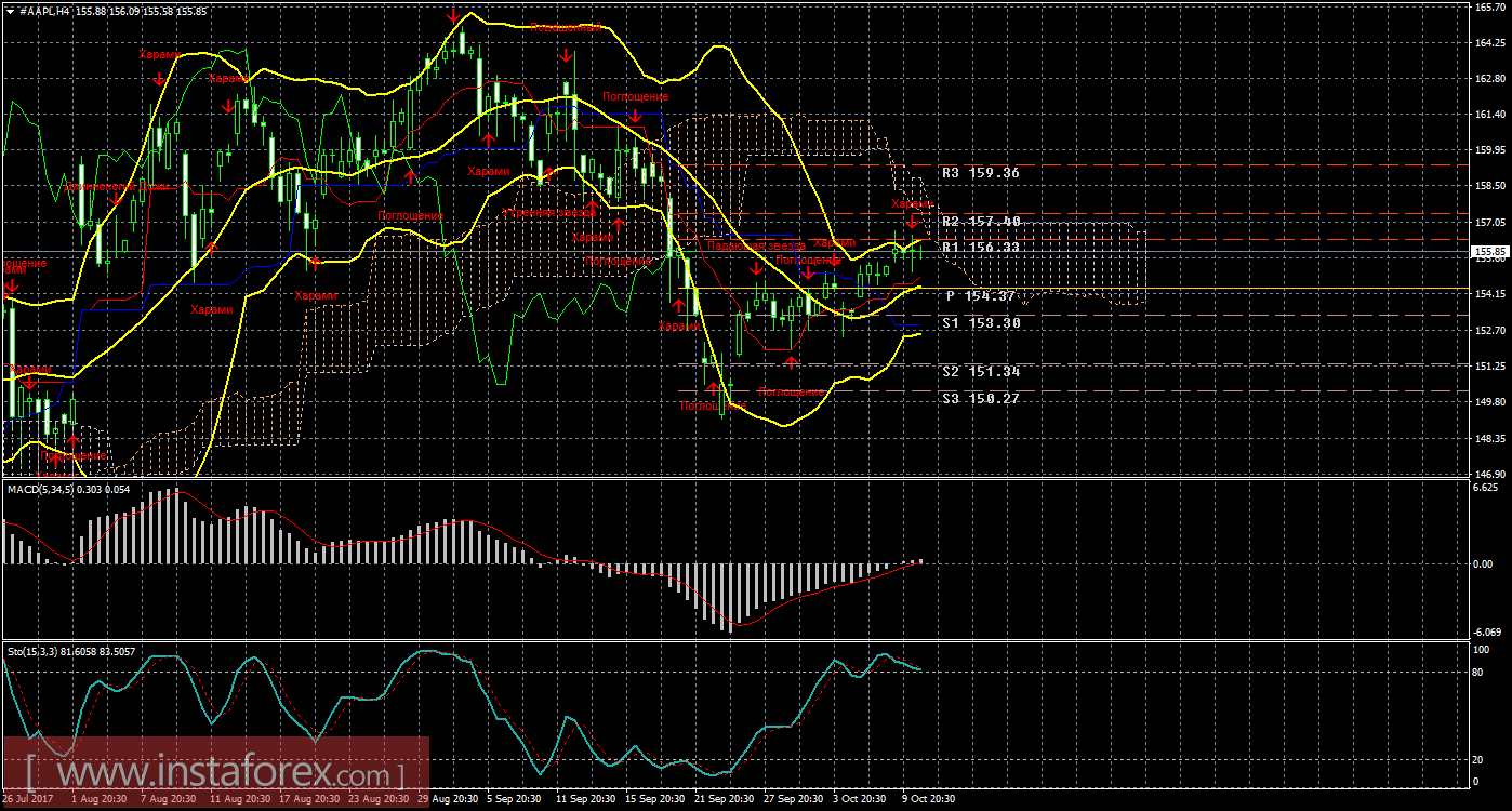 Технический и свечной анализ акций Apple на 11 октября 2017 года	