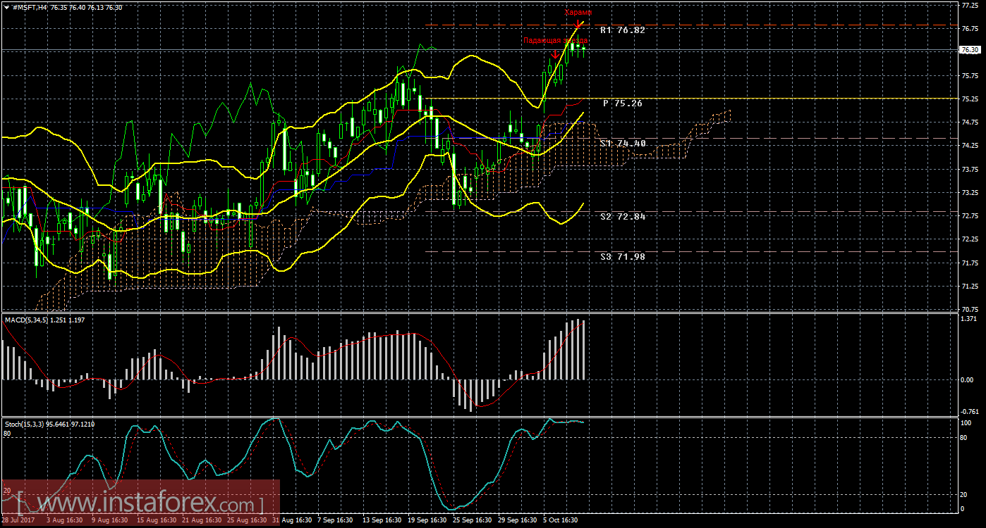 Технический и свечной анализ акций Microsoft Corporation на 11 октября 2017 года