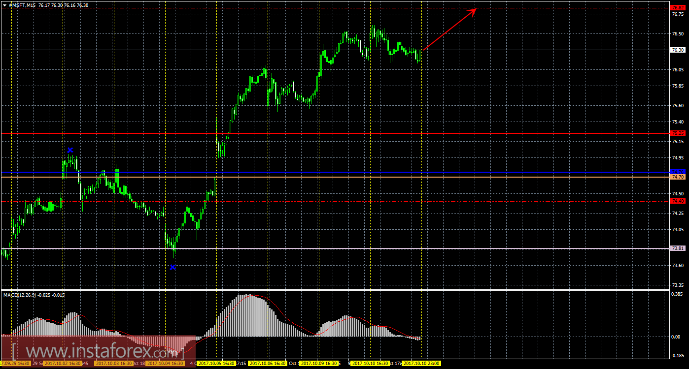 Технический и свечной анализ акций Microsoft Corporation на 11 октября 2017 года