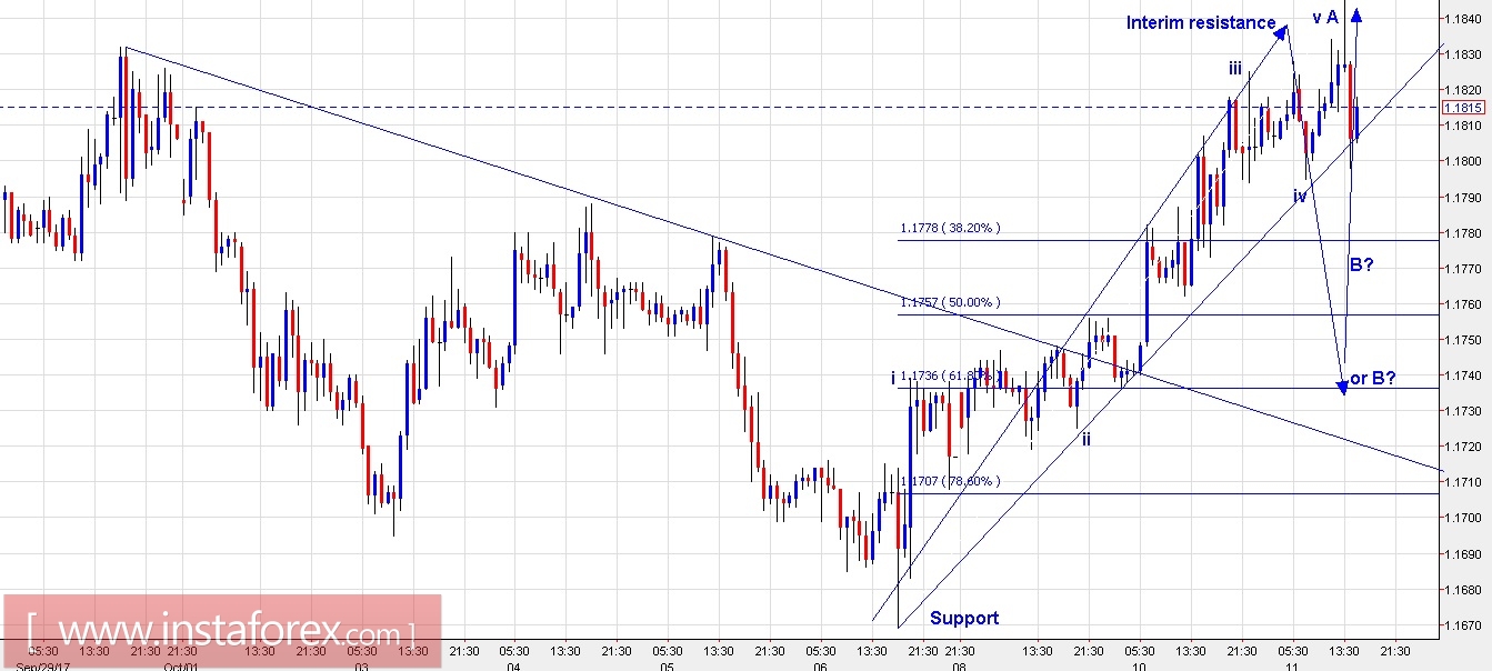 Trading Plan for EUR/USD and US Dollar Index for October 11, 2017