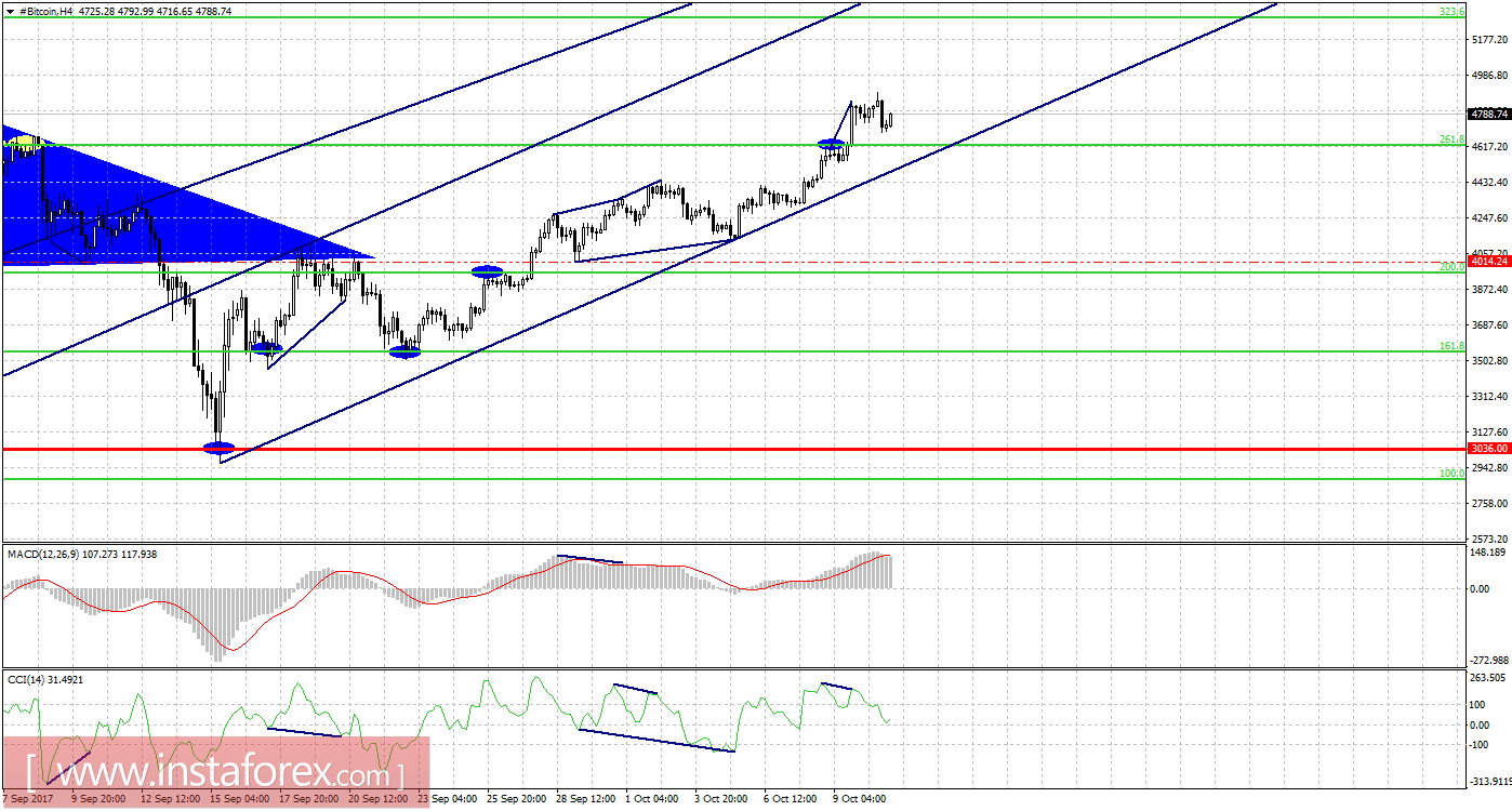 Графический анализ #Bitcoin на 11 октября