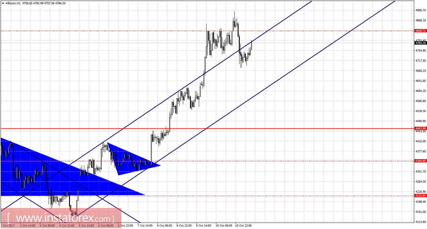 Графический анализ #Bitcoin на 11 октября