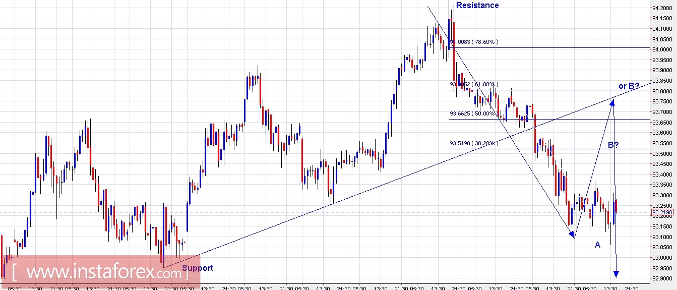 Trading Plan for EUR/USD and US Dollar Index for October 11, 2017