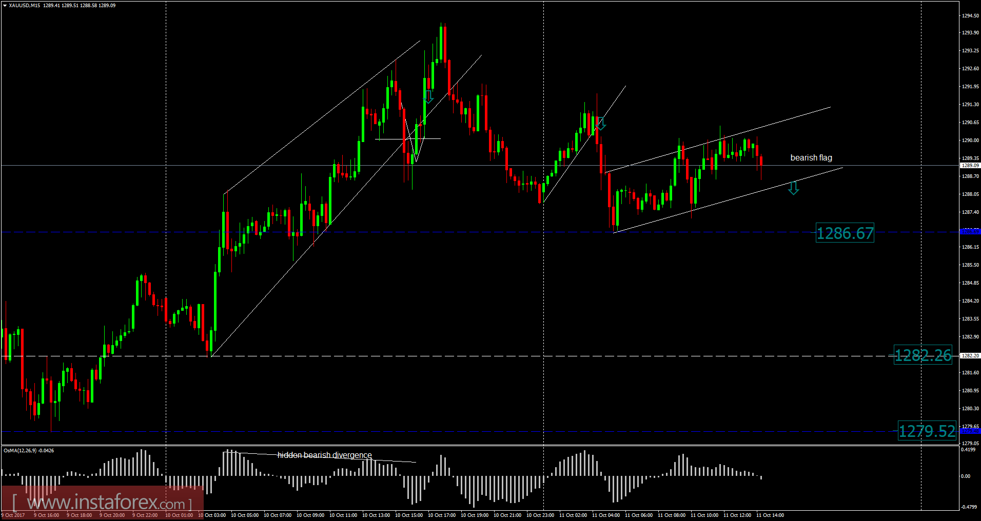 2017年十月11日黄金分析