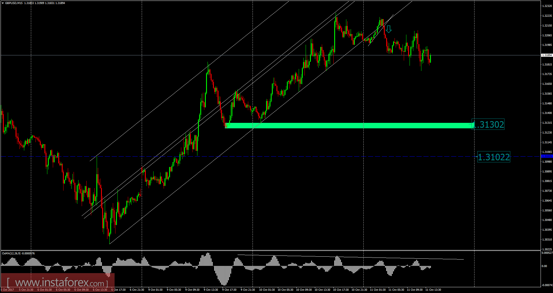 2017年十月11日英镑/美元分析