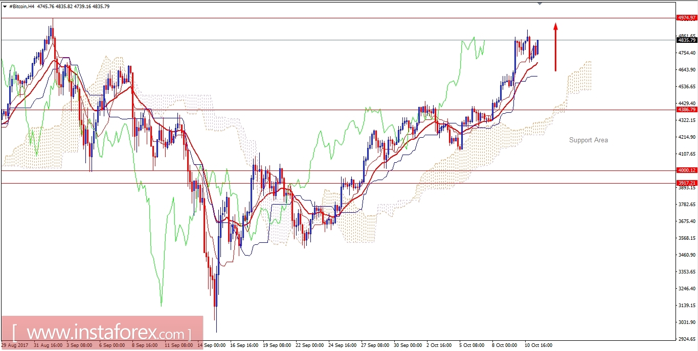 BITCOIN Analysis for October 11, 2017