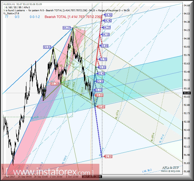 #USDX h1. Варианты развития движения с 12 октября 2017 г. Анализ APLs &amp; ZUP