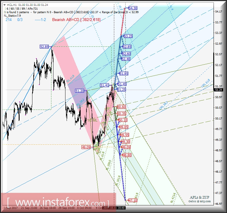 #CL h1. Варианты развития движения с 12 октября 2017 г. Анализ APLs &amp; ZUP