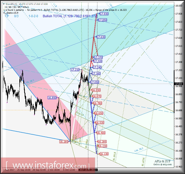 Silver Spot h1. Варианты развития движения с 12 октября 2017 г. Анализ APLs &amp; ZUP