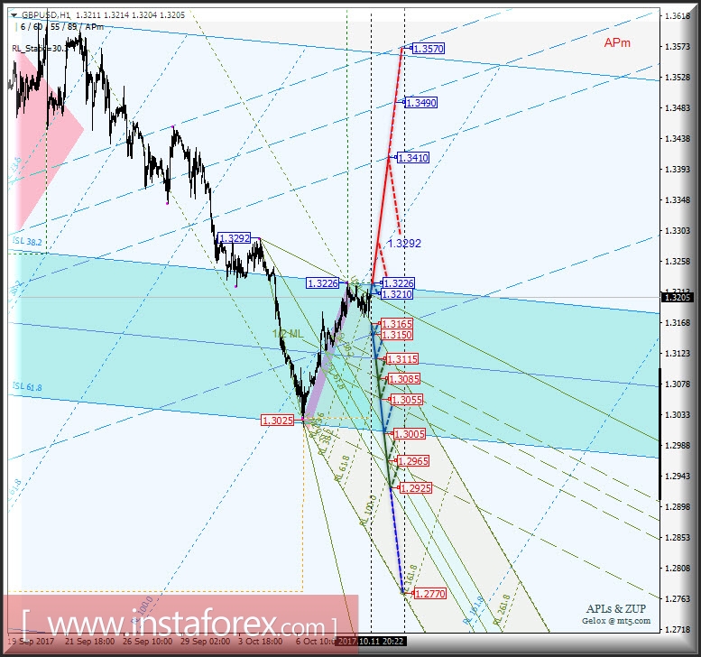 GBP/USD h1. Варианты развития движения с 12 октября 2017 г. Анализ APLs &amp; ZUP