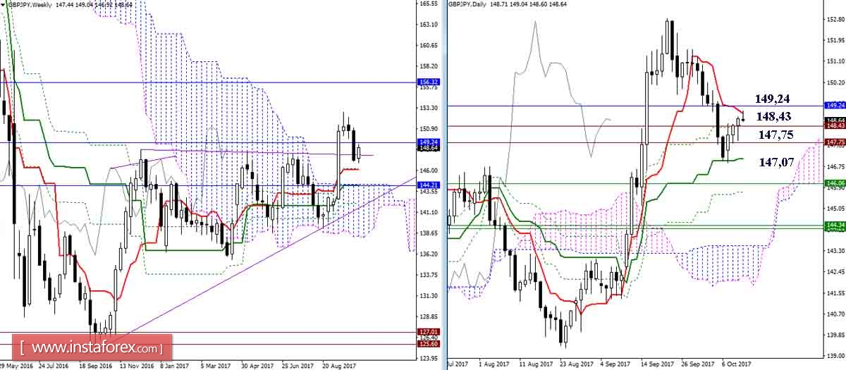 Дневной обзор GBP/JPY и EUR/JPY на 12.10.17. Индикатор Ишимоку