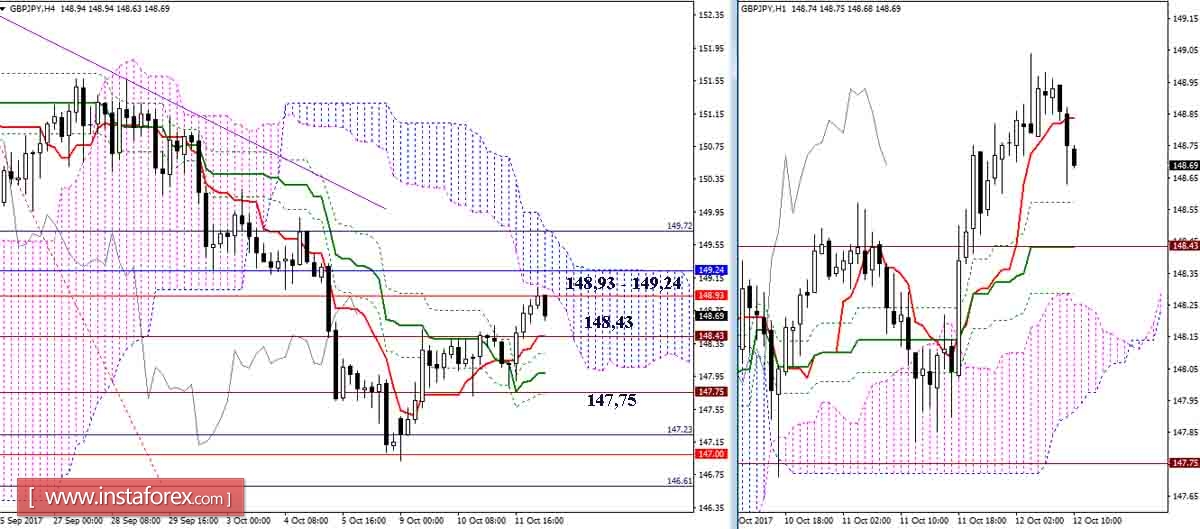 Дневной обзор GBP/JPY и EUR/JPY на 12.10.17. Индикатор Ишимоку