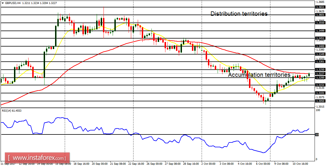 Daily analysis of major pairs for October 12, 2017