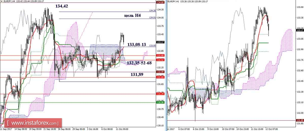 Дневной обзор GBP/JPY и EUR/JPY на 12.10.17. Индикатор Ишимоку