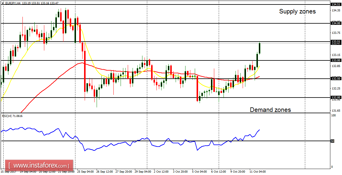 Daily analysis of major pairs for October 12, 2017