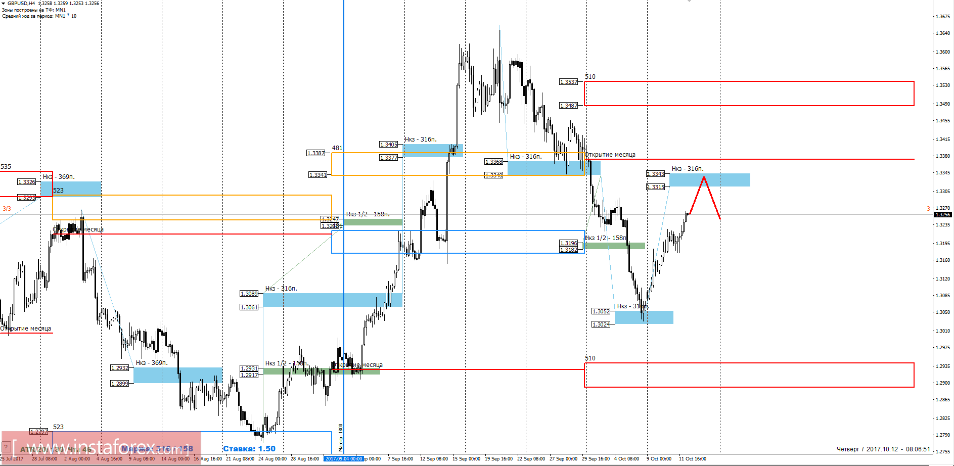 The trading forecast of GBP/USD pair on 12/10/2017