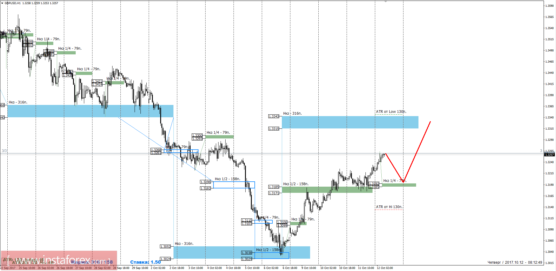 The trading forecast of GBP/USD pair on 12/10/2017