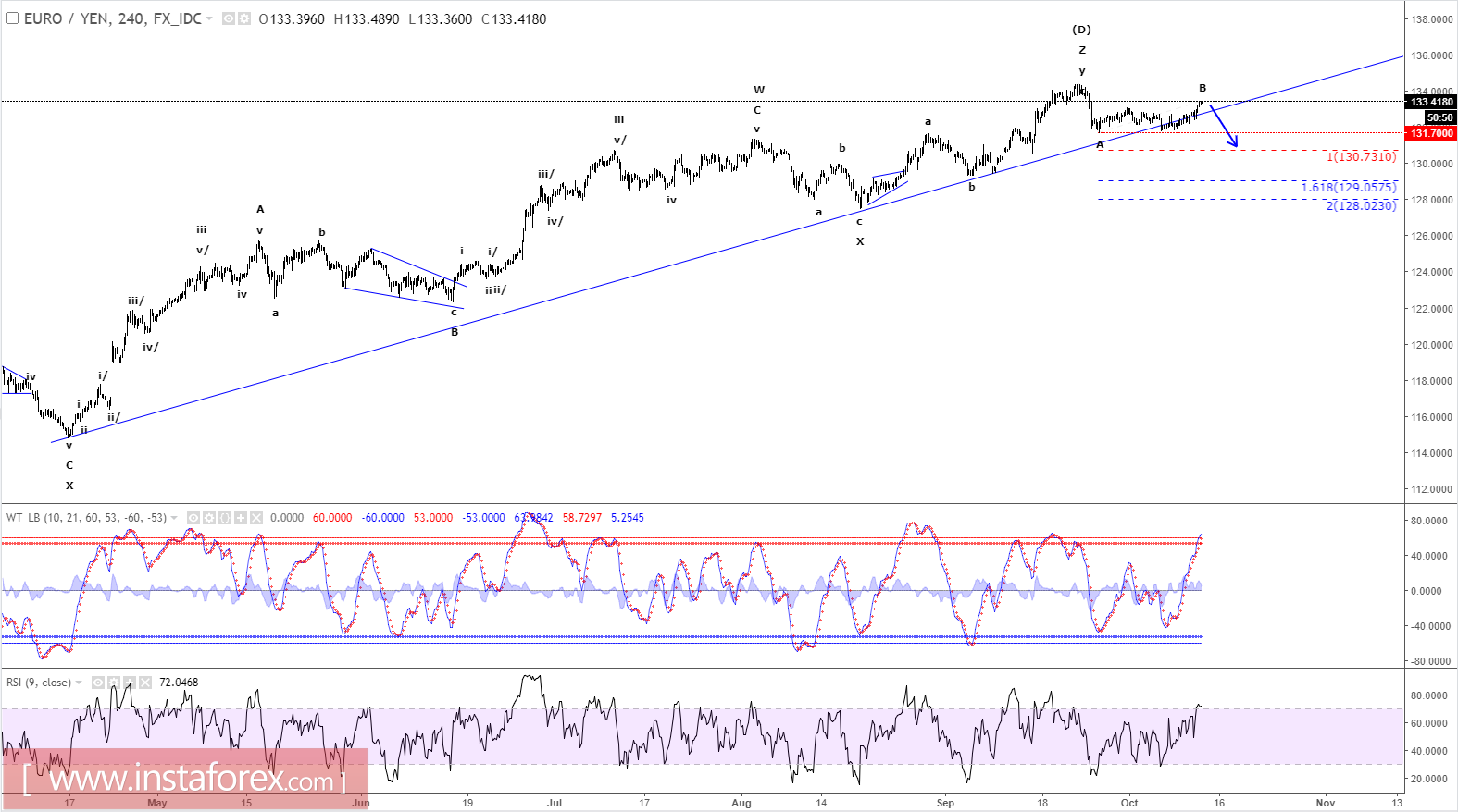 Analisis Elliot Wave dari EUR/JPY untuk 12 Oktober, 2017