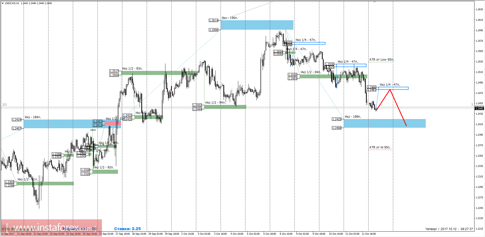 The Trading forecast for USD/CAD pair on 12.10.2017
