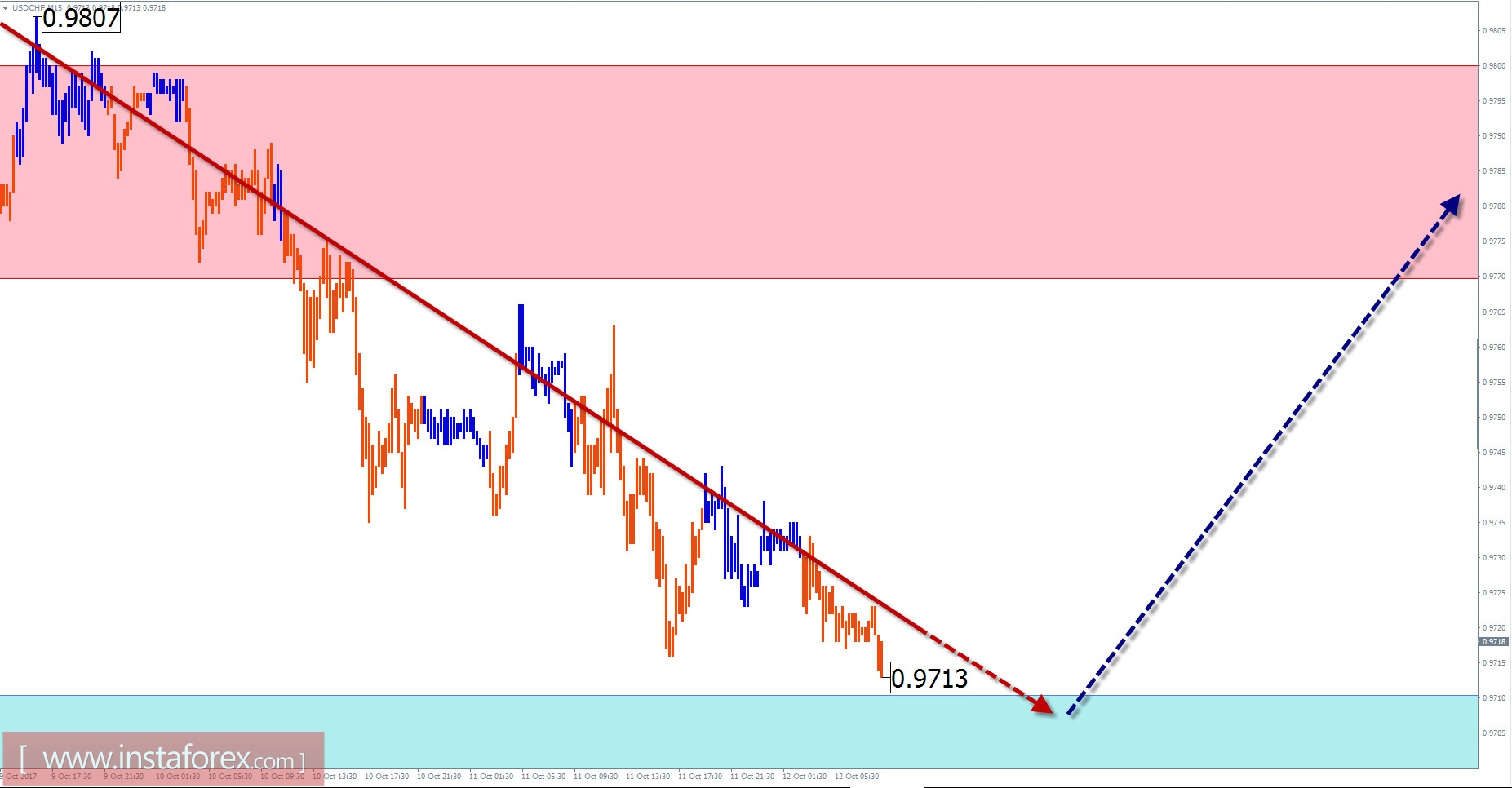 Trade review for October 12 by simplified wave analysis