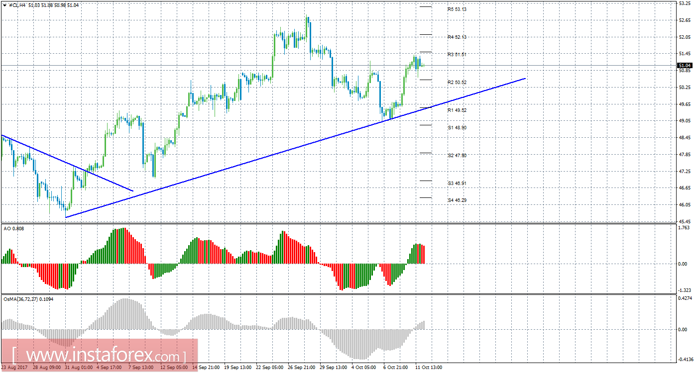 Технический анализ сырой нефти за 12 октября 2017 года