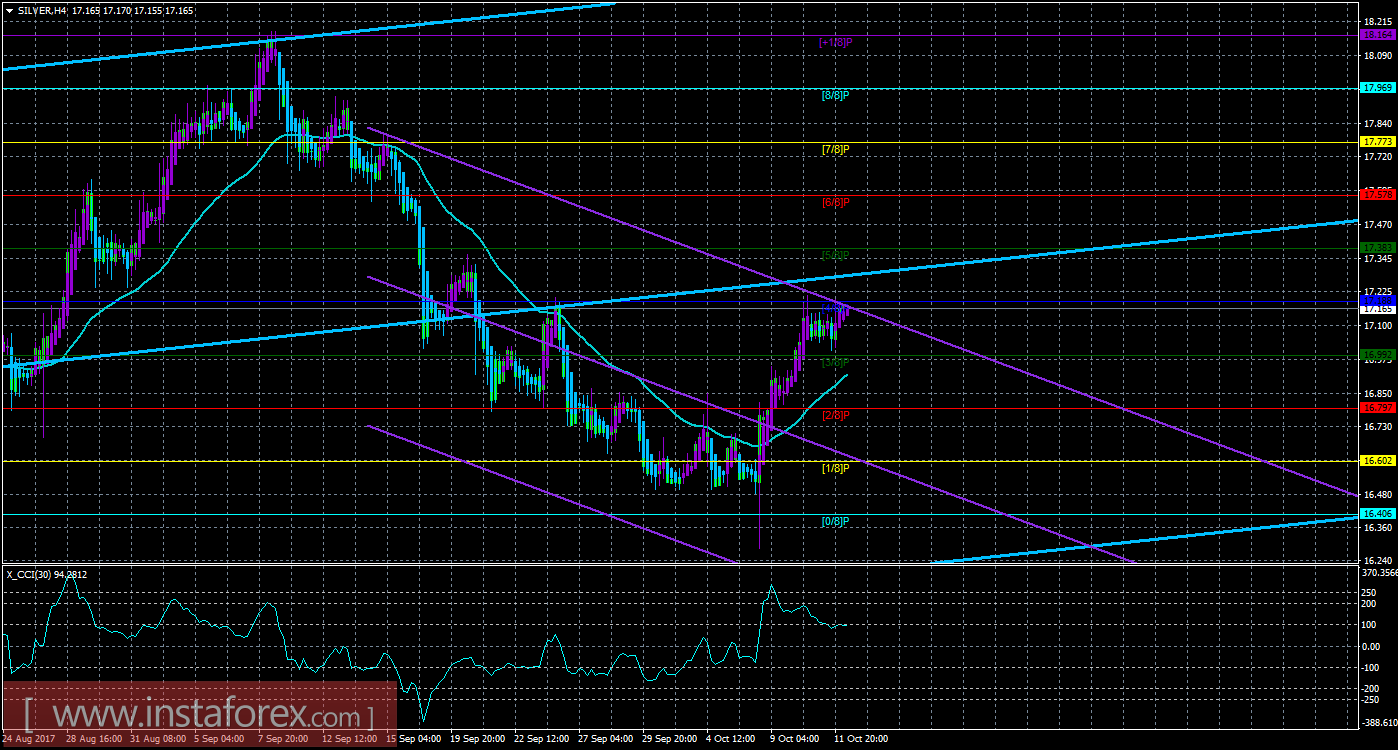 Техническая картина инструмента SILVER по системе &laquo;Каналы регрессии&raquo; за 12 октября 2017 года