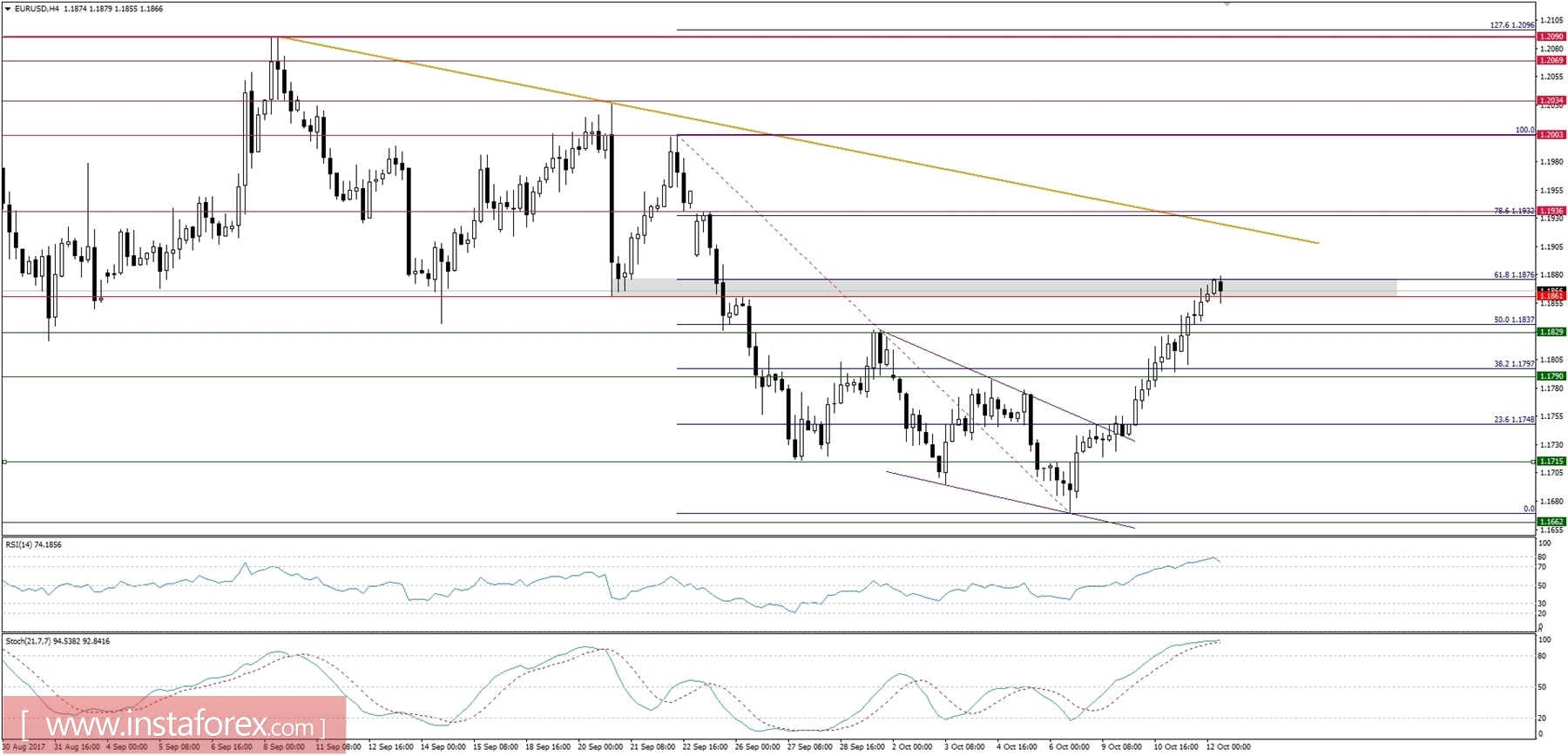 Trading plan for 12/10/2017