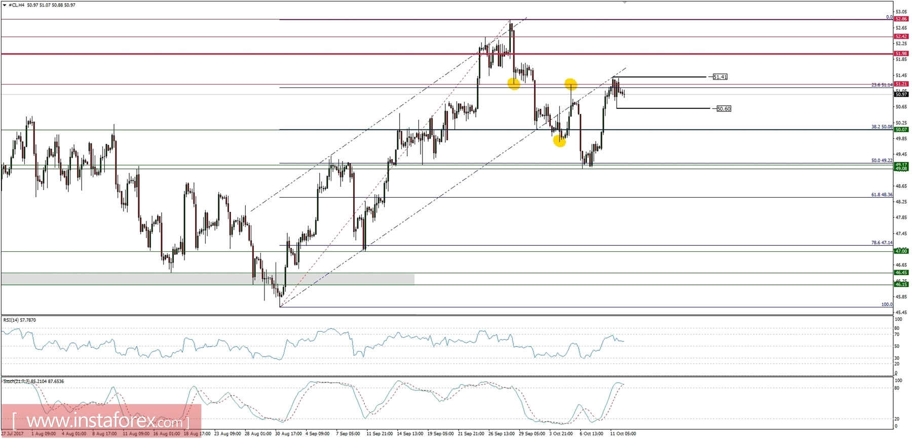 Trading plan for 12/10/2017