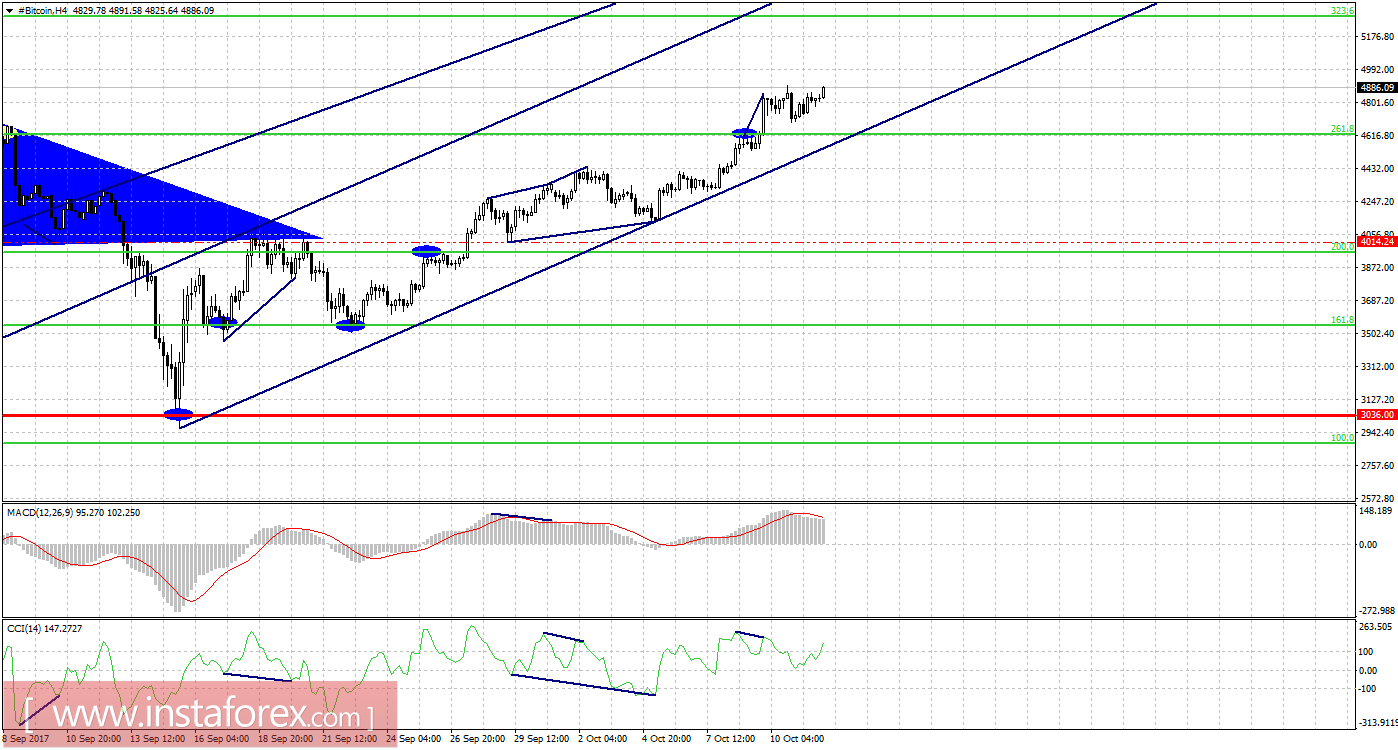 Графический анализ #Bitcoin на 12 октября