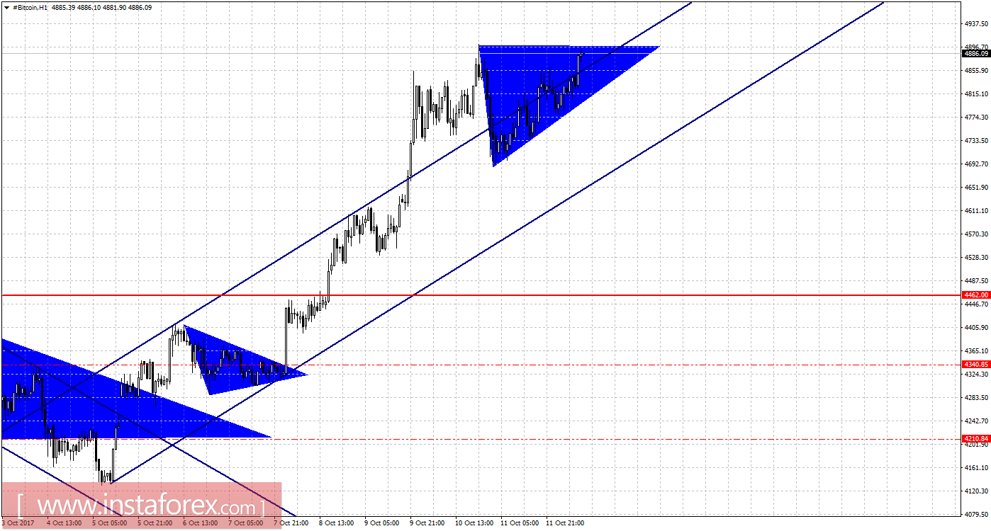 Графический анализ #Bitcoin на 12 октября