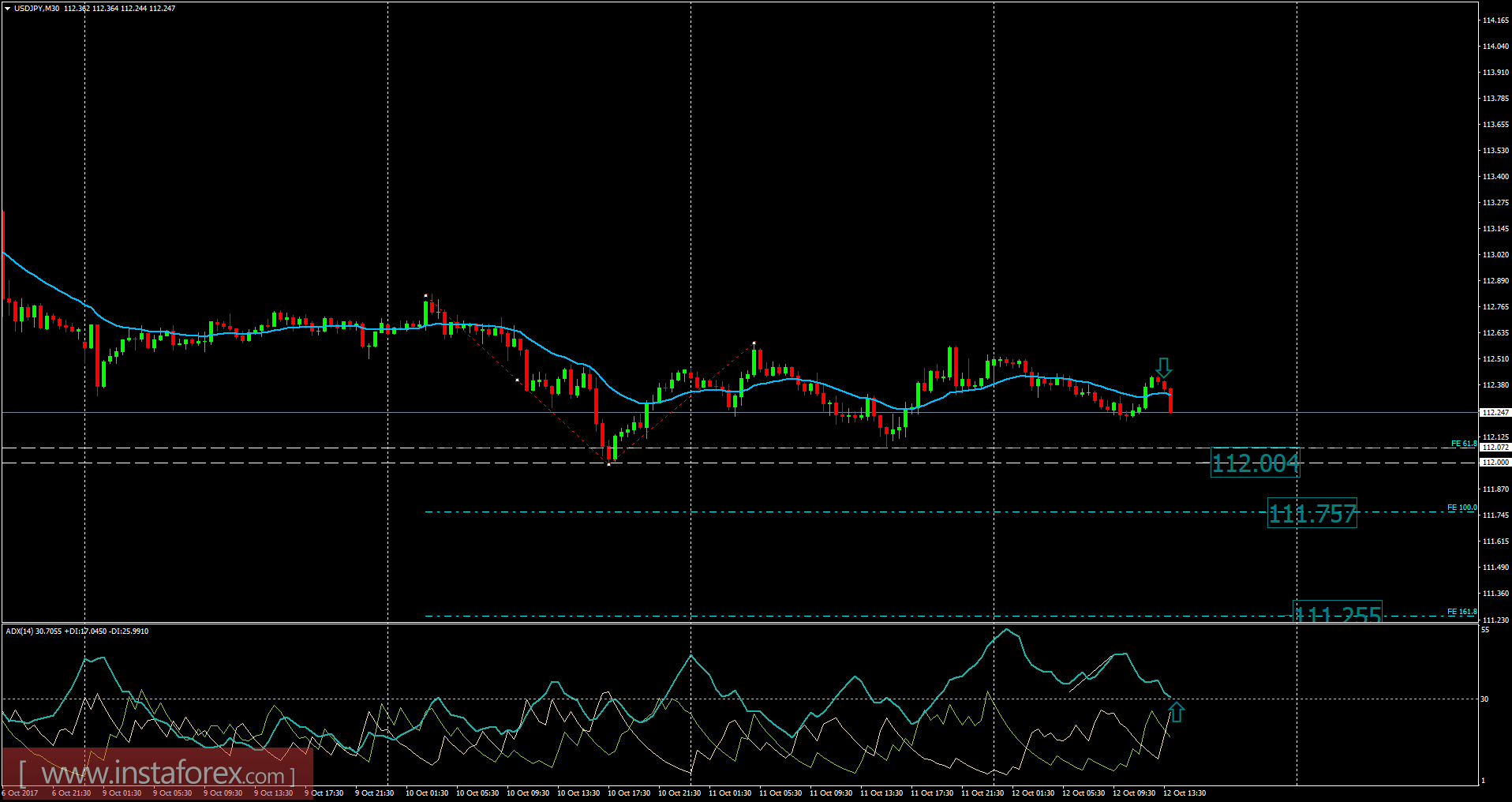 USD/JPY analysis for October 12, 2017