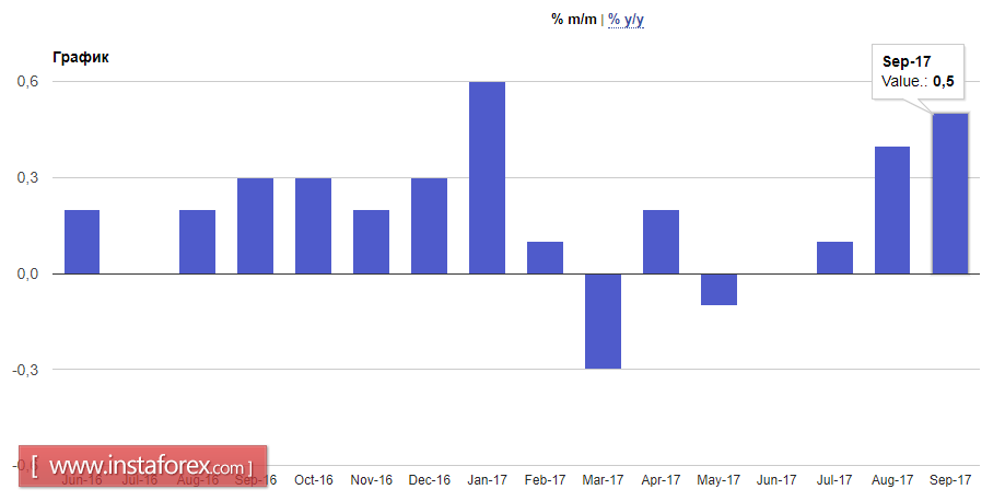 Инфляция в США в полном порядке
