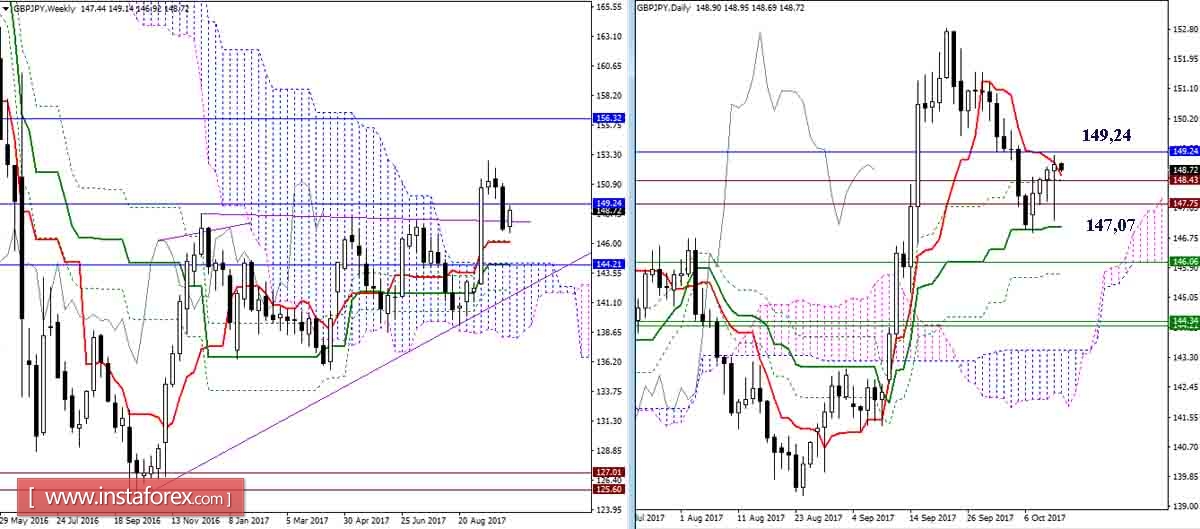 The daily review of GBP / JPY and EUR / JPY on 13/10/17. Ichimoku Indicator
