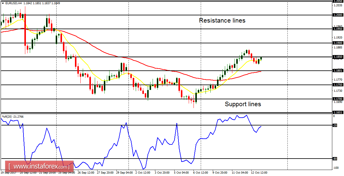 Daily analysis of major pairs for October 13, 2017