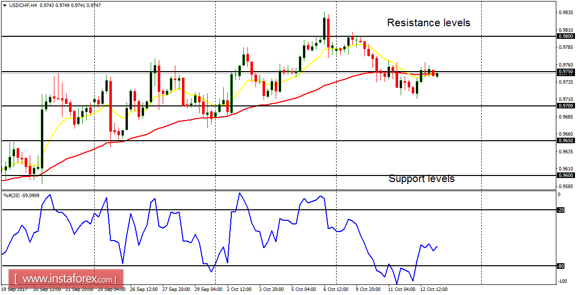 Daily analysis of major pairs for October 13, 2017