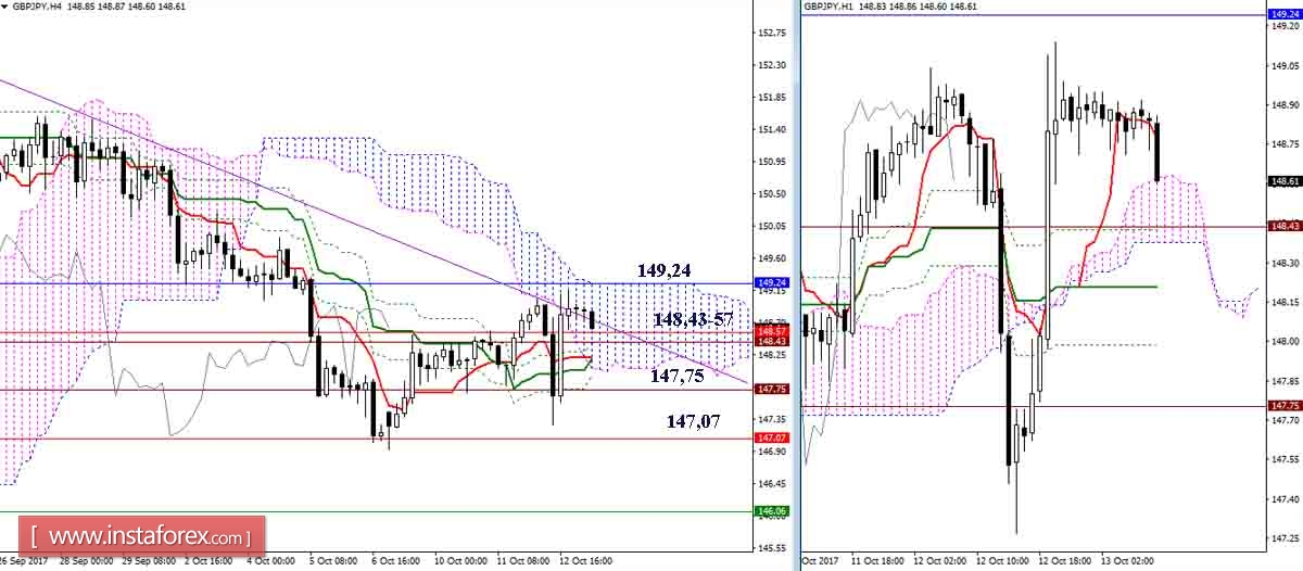 Дневной обзор GBP/JPY и EUR/JPY на 13.10.17. Индикатор Ишимоку