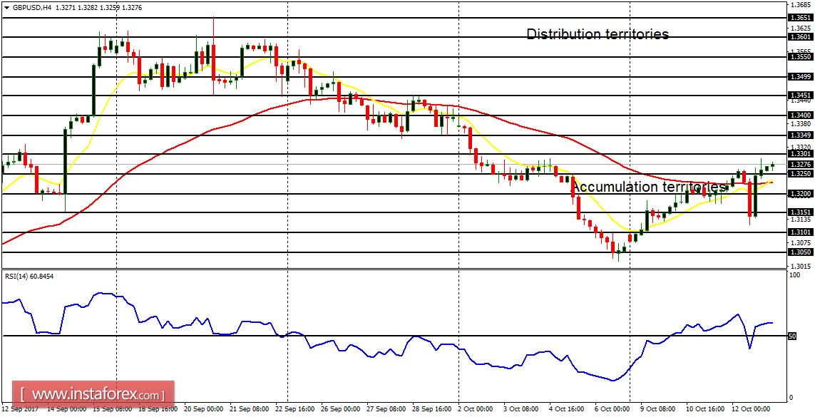 Daily analysis of major pairs for October 13, 2017