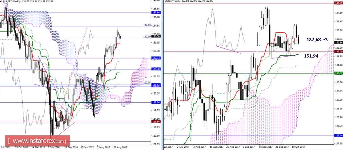 Дневной обзор GBP/JPY и EUR/JPY на 13.10.17. Индикатор Ишимоку