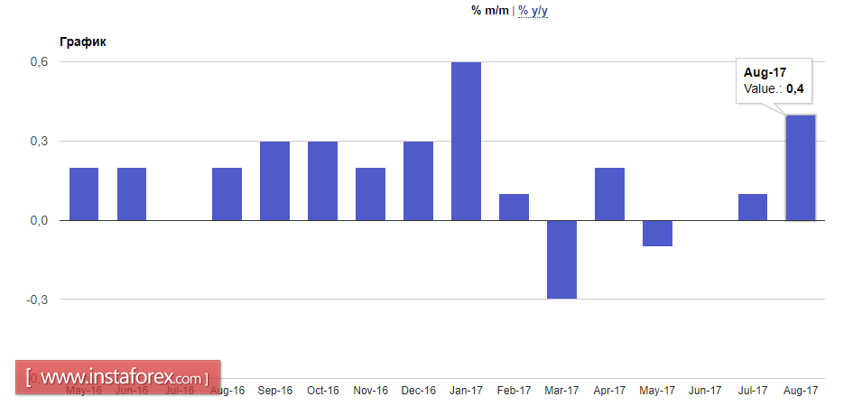 Все внимание к инфляции в США