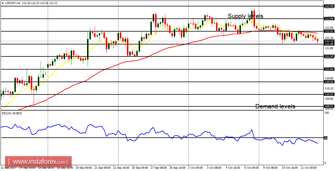 Daily analysis of major pairs for October 13, 2017