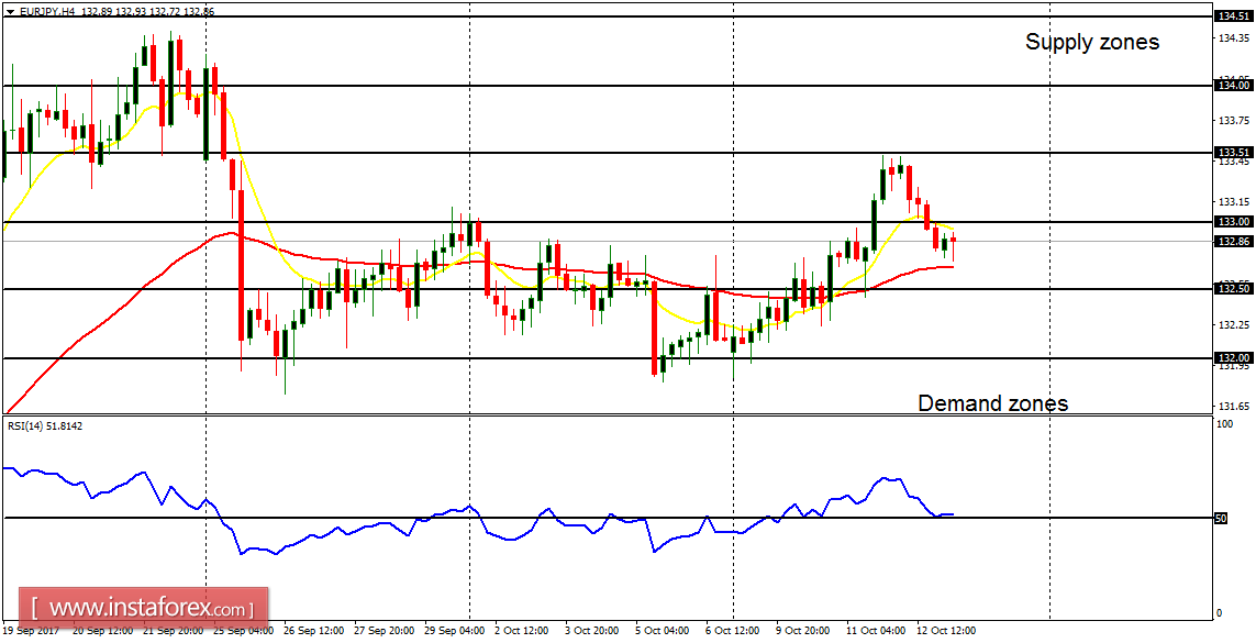 Daily analysis of major pairs for October 13, 2017